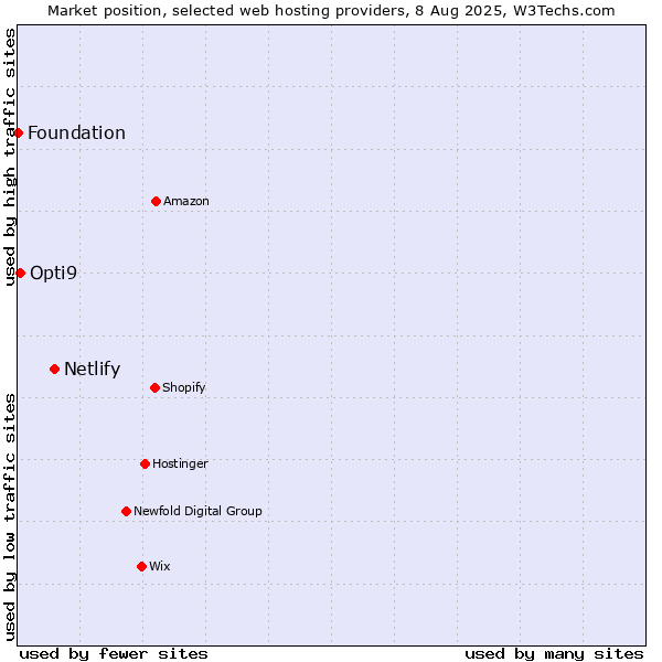Market position of Netlify vs. Opti9 vs. Foundation