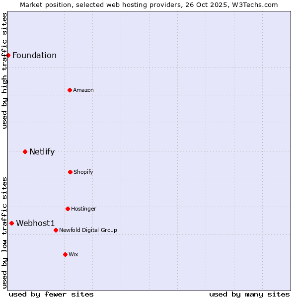 Market position of Netlify vs. Webhost1 vs. Foundation