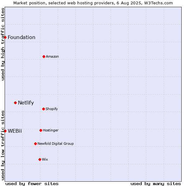 Market position of Netlify vs. Foundation vs. WEBii