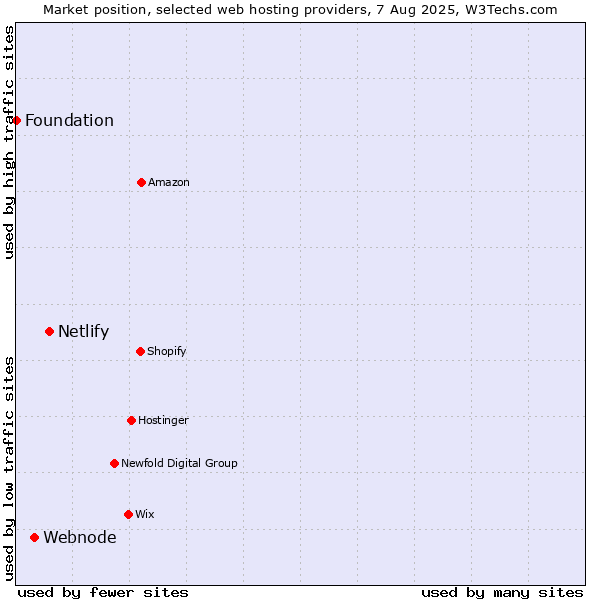 Market position of Netlify vs. Webnode vs. Foundation