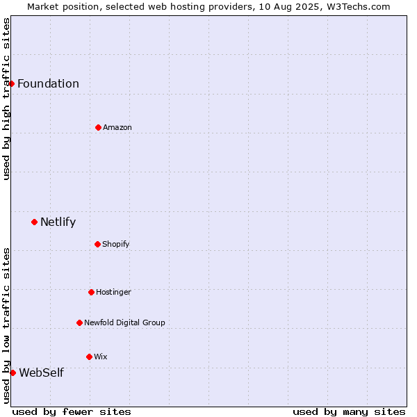 Market position of Netlify vs. WebSelf vs. Foundation