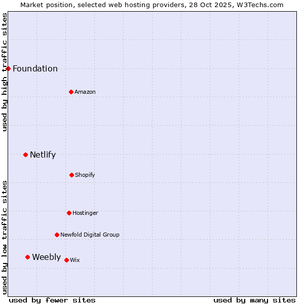 Market position of Weebly vs. Netlify vs. Foundation