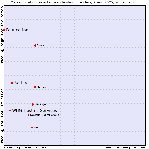 Market position of Netlify vs. WHG Hosting Services vs. Foundation