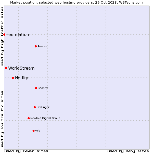 Market position of Netlify vs. WorldStream vs. Foundation