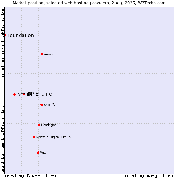 Market position of WP Engine vs. Netlify vs. Foundation