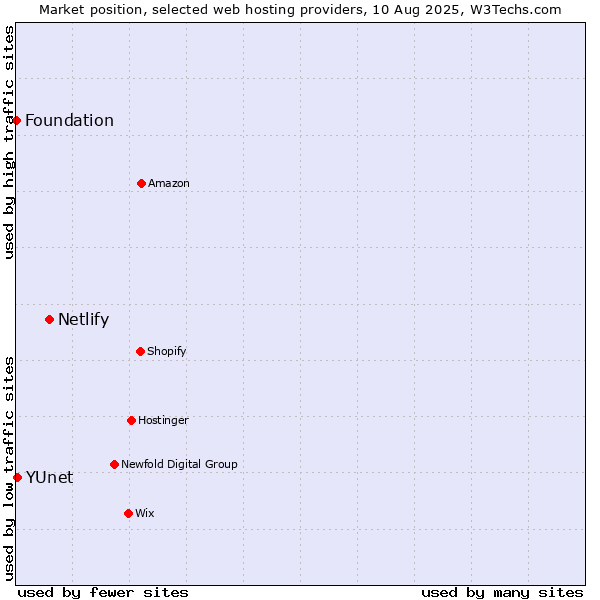 Market position of Netlify vs. YUnet vs. Foundation