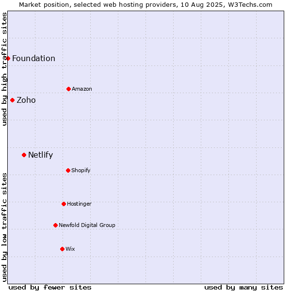 Market position of Netlify vs. Zoho vs. Foundation