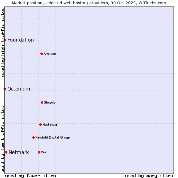 Market position of Netmark vs. Octenium vs. Foundation