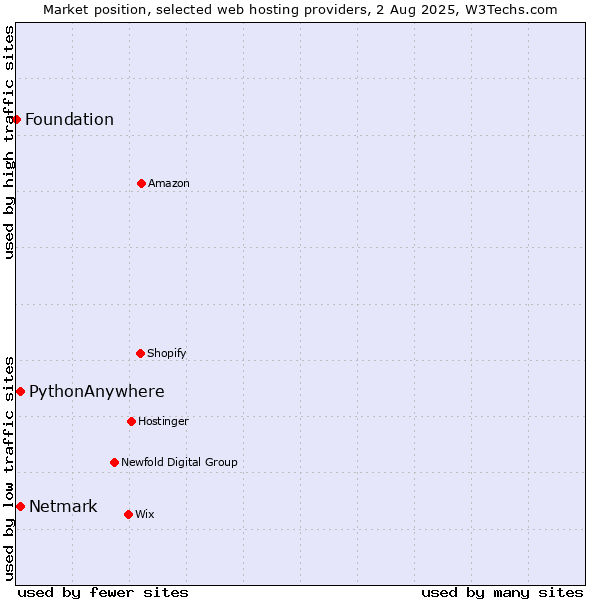 Market position of Netmark vs. PythonAnywhere vs. Foundation