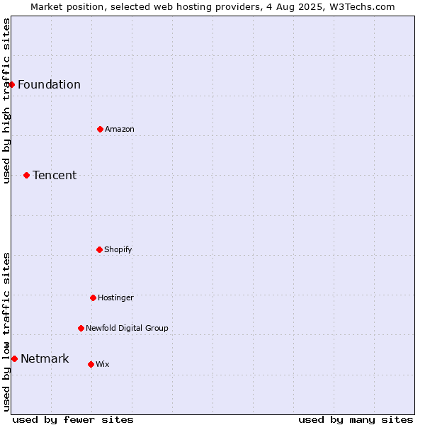 Market position of Tencent vs. Netmark vs. Foundation