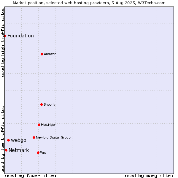 Market position of webgo vs. Netmark vs. Foundation