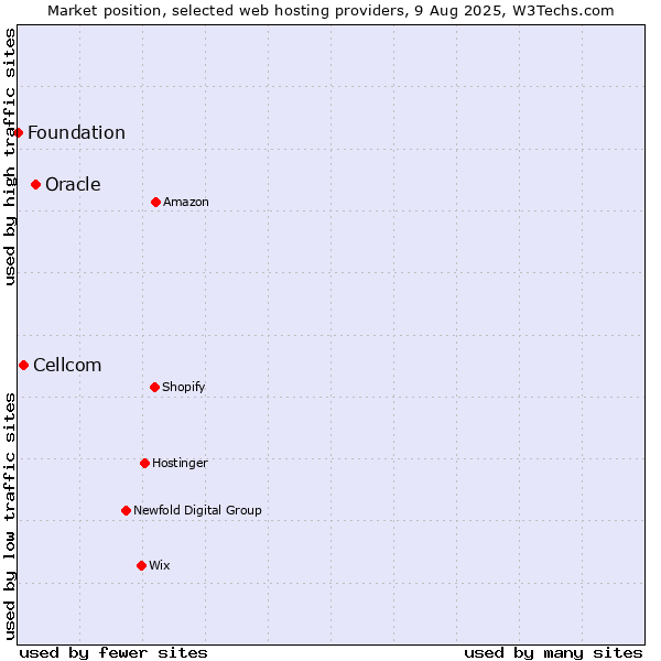 Market position of Oracle vs. Cellcom vs. Foundation