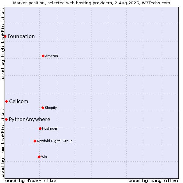 Market position of Cellcom vs. PythonAnywhere vs. Foundation