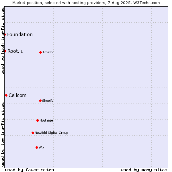 Market position of Cellcom vs. Root.lu vs. Foundation