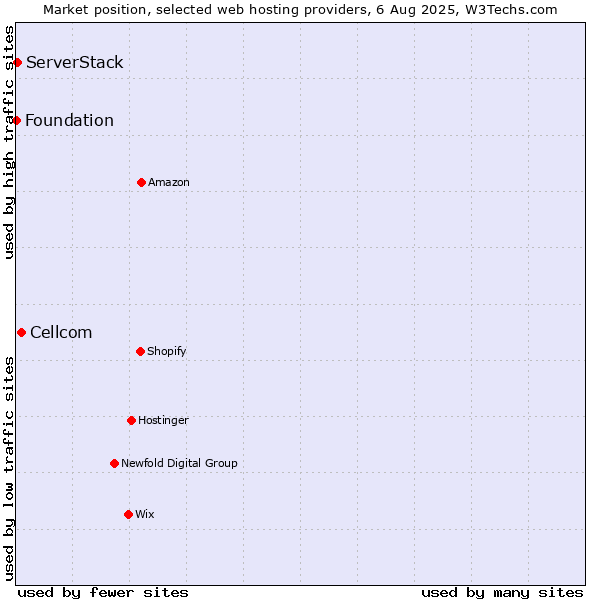 Market position of Cellcom vs. ServerStack vs. Foundation