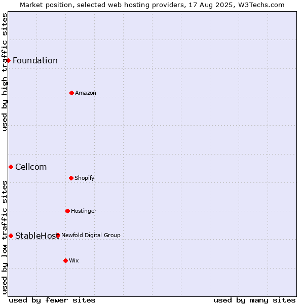 Market position of Cellcom vs. StableHost vs. Foundation