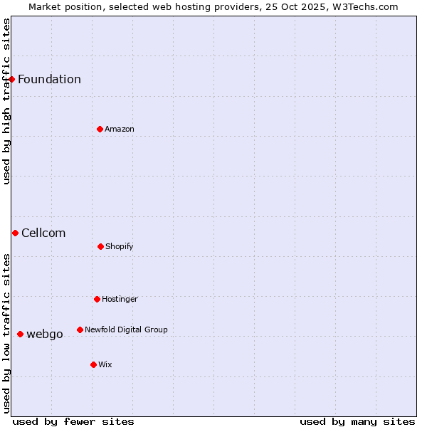 Market position of webgo vs. Cellcom vs. Foundation