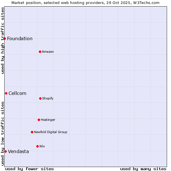 Market position of Cellcom vs. Vendasta vs. Foundation