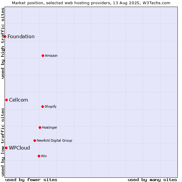 Market position of Cellcom vs. WPCloud vs. Foundation