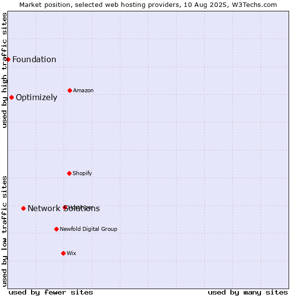 Market position of Network Solutions vs. Optimizely vs. Foundation