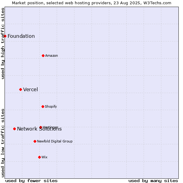 Market position of Vercel vs. Network Solutions vs. Foundation