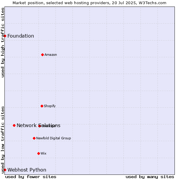Market position of Network Solutions vs. Webhost Python vs. Foundation