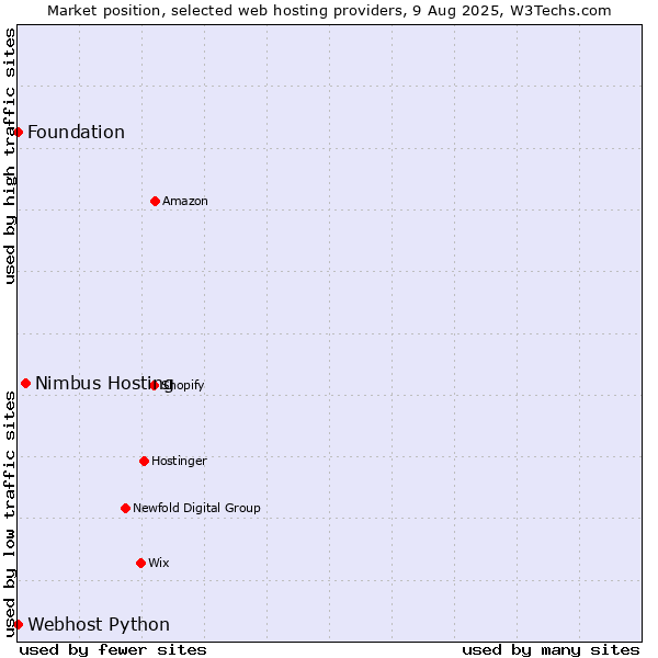Market position of Nimbus Hosting vs. Webhost Python vs. Foundation