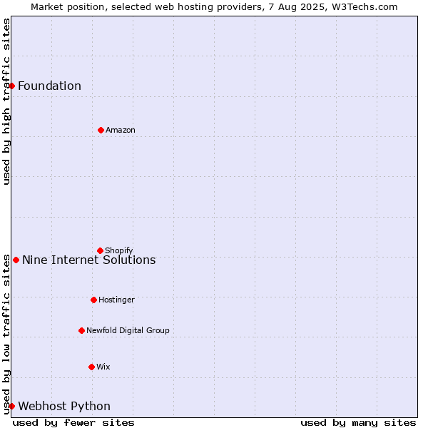 Market position of Nine Internet Solutions vs. Webhost Python vs. Foundation