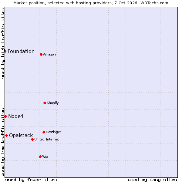 Market position of Opalstack vs. Node4 vs. Foundation