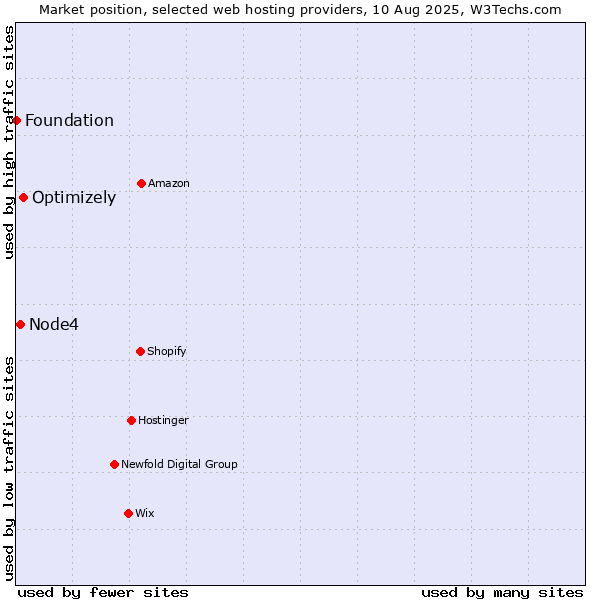 Market position of Optimizely vs. Node4 vs. Foundation