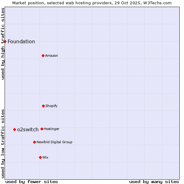 Market position of o2switch vs. Foundation