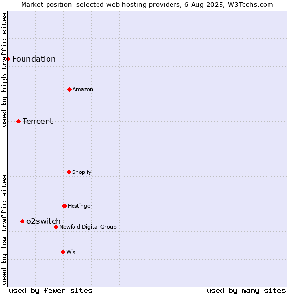 Market position of o2switch vs. Tencent vs. Foundation