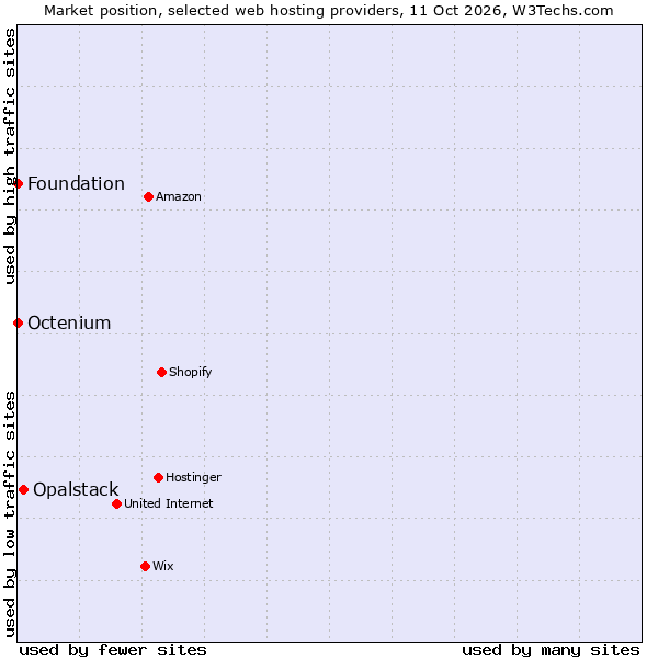 Market position of Opalstack vs. Octenium vs. Foundation