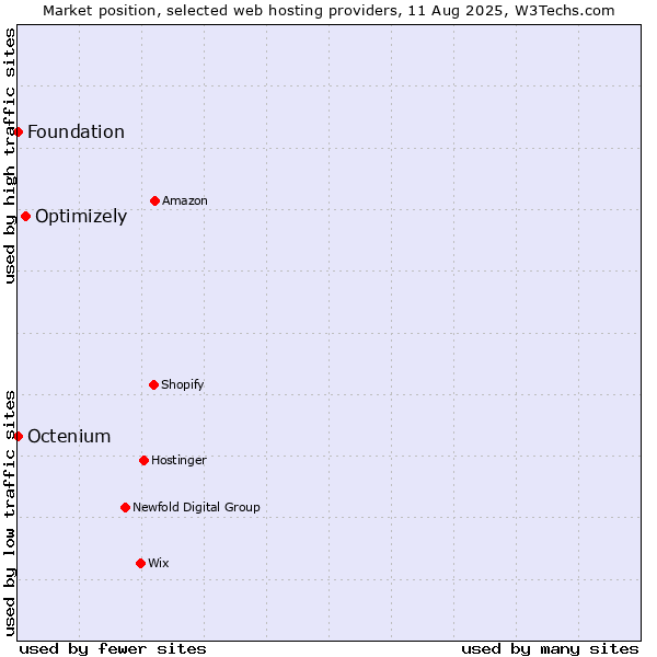 Market position of Optimizely vs. Octenium vs. Foundation