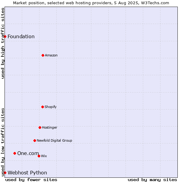 Market position of One.com vs. Webhost Python vs. Foundation
