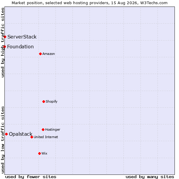 Market position of Opalstack vs. ServerStack vs. Foundation