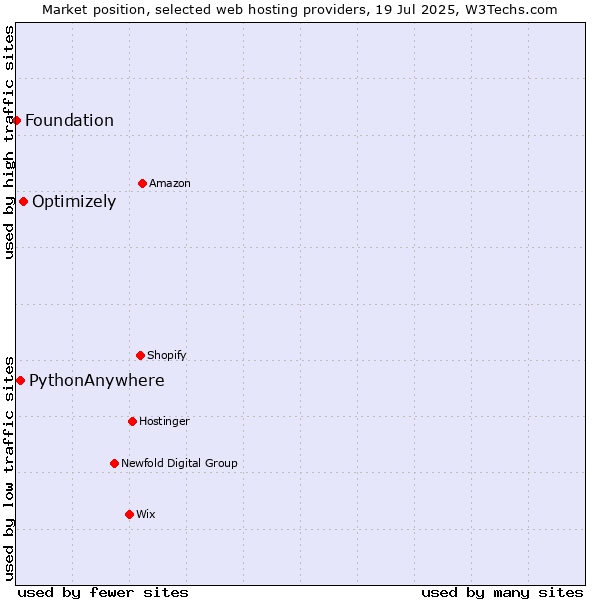 Market position of Optimizely vs. PythonAnywhere vs. Foundation