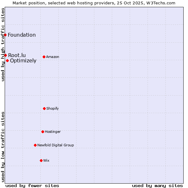 Market position of Optimizely vs. Root.lu vs. Foundation