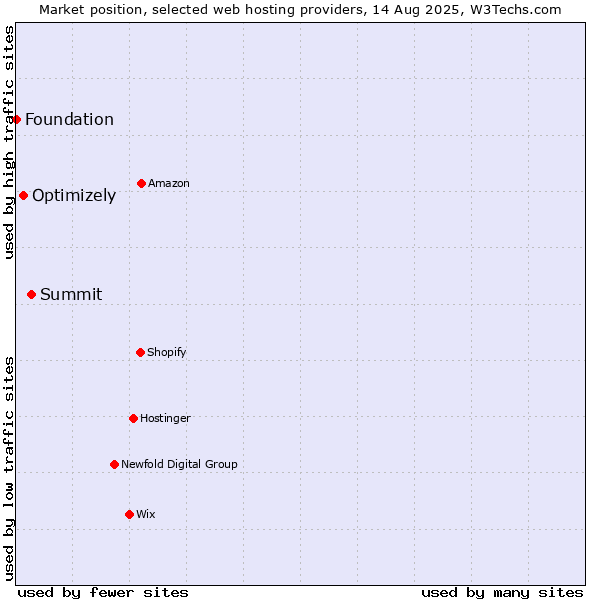 Market position of Summit vs. Optimizely vs. Foundation