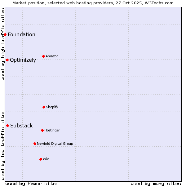 Market position of Substack vs. Optimizely vs. Foundation