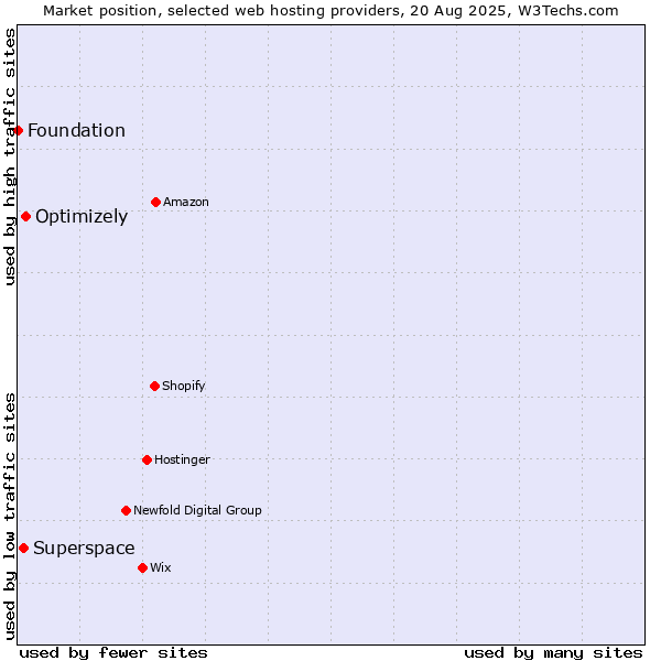 Market position of Optimizely vs. Superspace vs. Foundation