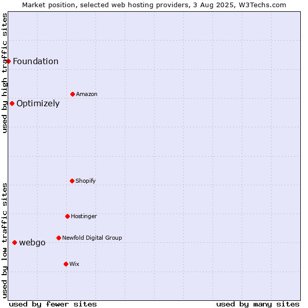 Market position of webgo vs. Optimizely vs. Foundation