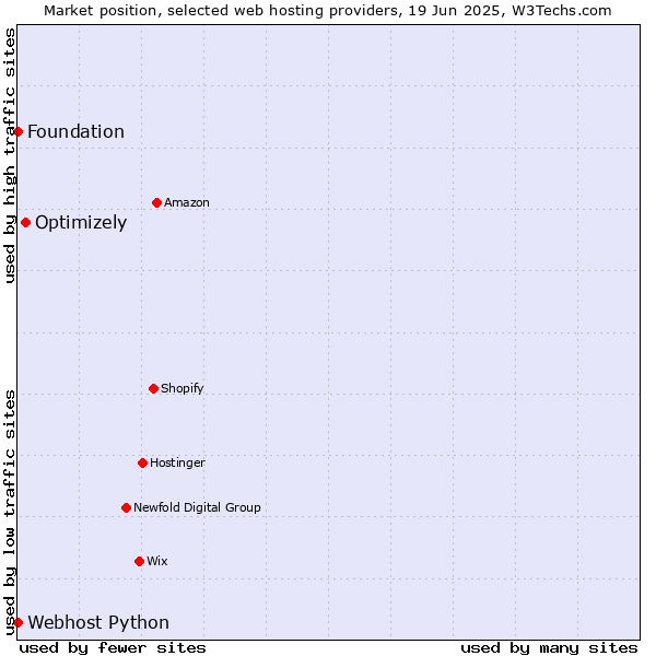 Market position of Optimizely vs. Webhost Python vs. Foundation