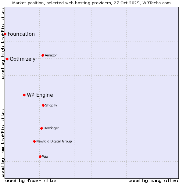 Market position of WP Engine vs. Optimizely vs. Foundation