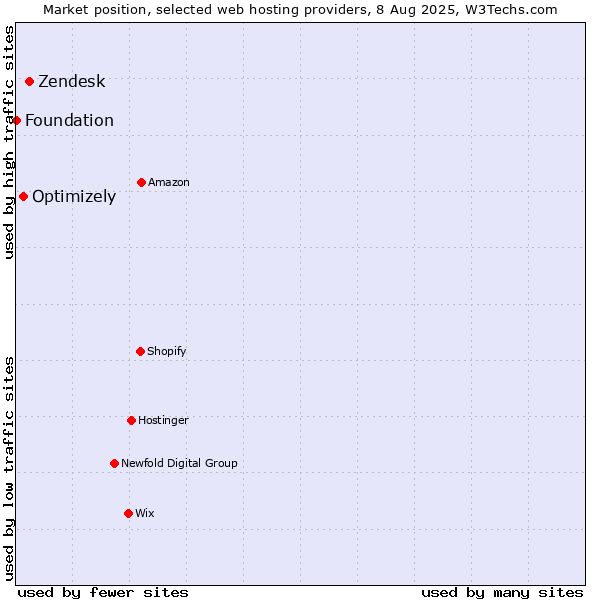 Market position of Zendesk vs. Optimizely vs. Foundation