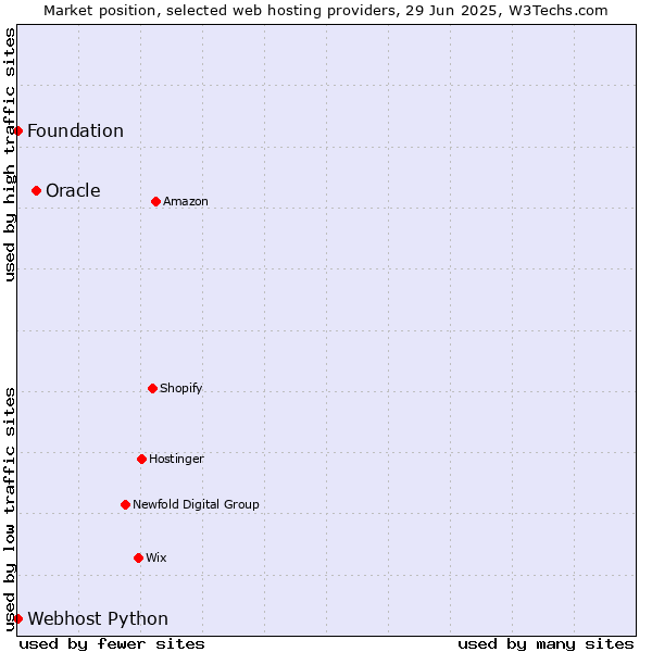 Market position of Oracle vs. Webhost Python vs. Foundation