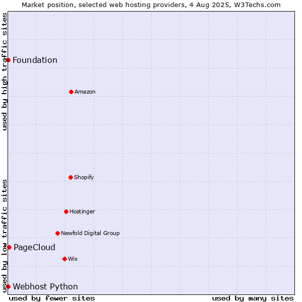 Market position of PageCloud vs. Webhost Python vs. Foundation