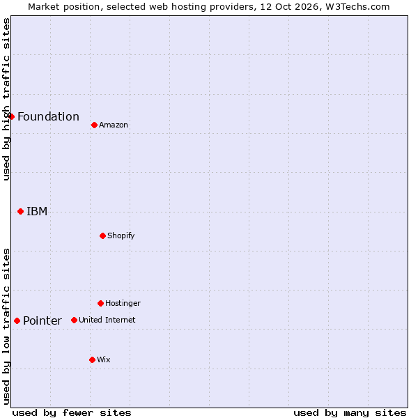 Market position of IBM vs. Pointer vs. Foundation
