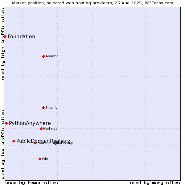 Market position of PublicDomainRegistry vs. PythonAnywhere vs. Foundation