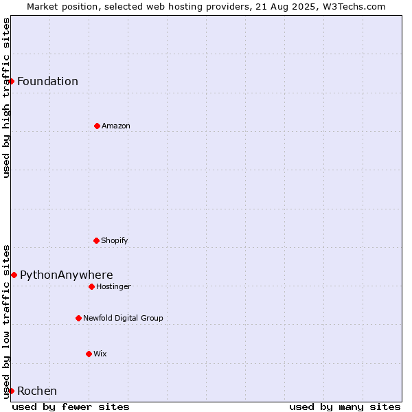 Market position of PythonAnywhere vs. Foundation vs. Rochen